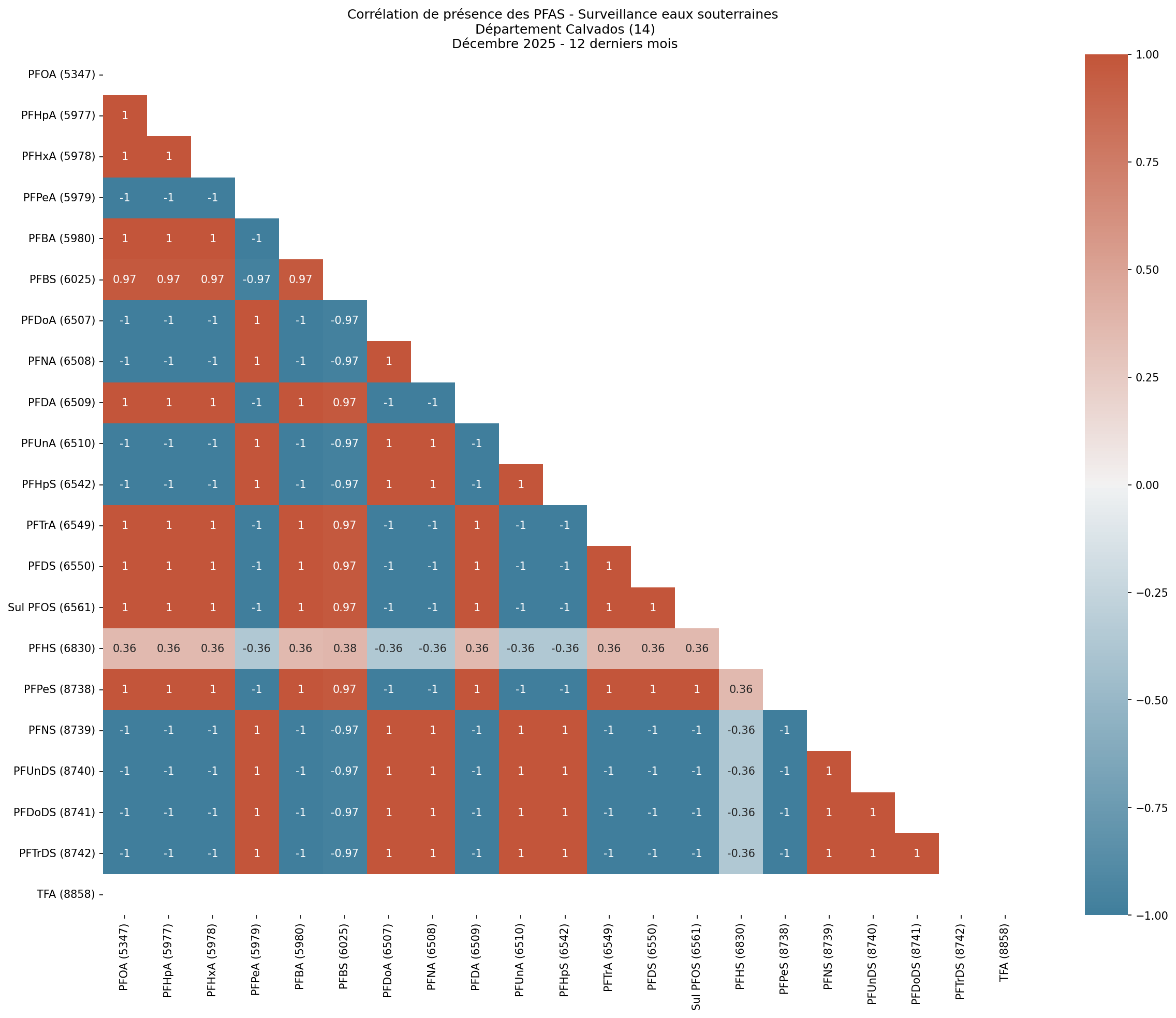 Analyses au niveau départemental